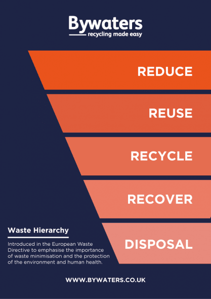 Waste Hierarchy Poster 1