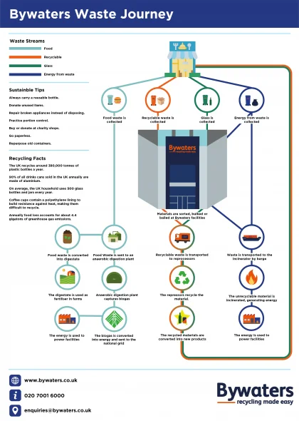 Bywaters Waste Journey