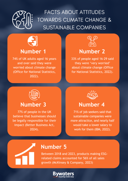 Climate anxiety attitudes